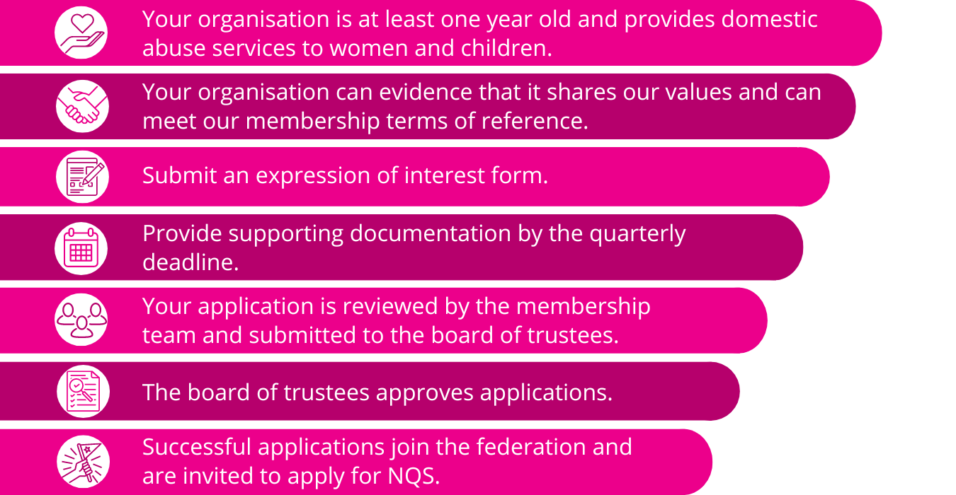 1. Your organisation is at least one year old and provides domestic abuse services to women and children. 2. Your organisation can evidence that it shares our values and can meet our membership terms of reference. 3. Submit an expression of interest form. 4. Provide supporting documentation by the quarterly deadline. 5. Your application is reviewed by the membership team and submitted to the board of trustees. 6. The board of trustees approves applications. 7. Successful applications join the federation and are invited to apply for NQS.